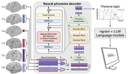 A generalizable speech neuroprosthesis