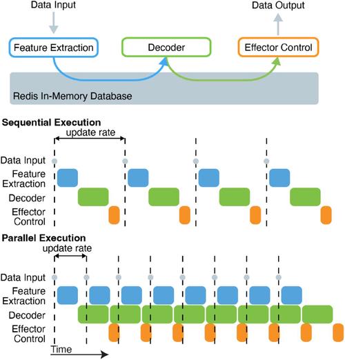 BRAND: A platform for closed-loop experiments with deep network models