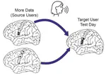 Cross-brain transfer of high-performance intracortical speech and handwriting BCIs
