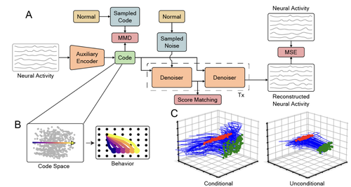 Diffusion-based generation of neural activity from disentangled latent codes