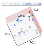Encoding of speech modes and loudness in ventral precentral gyrus