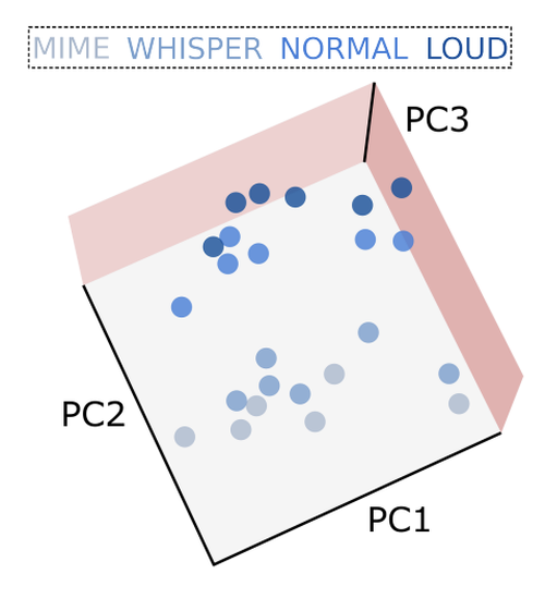 Encoding of speech modes and loudness in ventral precentral gyrus