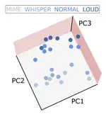 Encoding of speech modes and loudness in ventral precentral gyrus