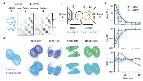 Expressive architectures enhance interpretability of dynamics-based neural population models