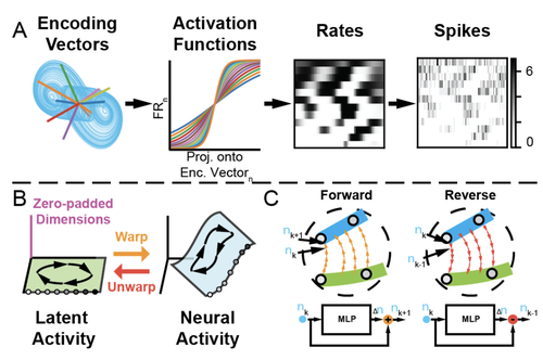 Expressive dynamics models with nonlinear injective readouts enable reliable recovery of latent features from neural activity