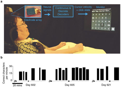 High performance communication by people with paralysis using an intracortical brain-computer interface