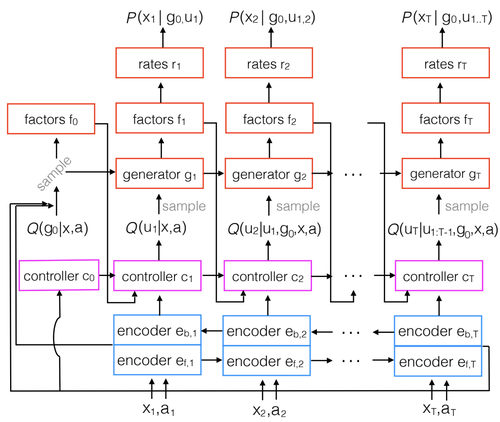 LFADS - Latent Factor Analysis via Dynamical Systems