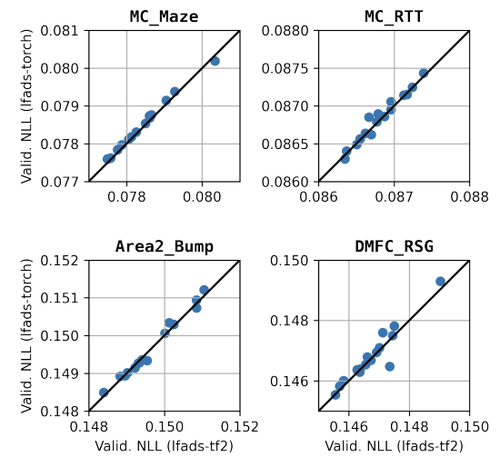 lfads-torch: A modular and extensible implementation of latent factor analysis via dynamical systems