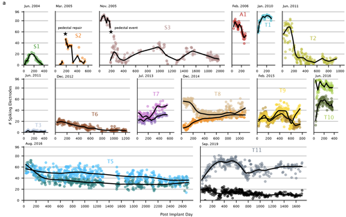 Long-term performance of intracortical microelectrode arrays in 14 BrainGate clinical trial participants