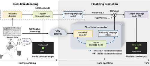 Neural decoding of speech using deep neural ensembles