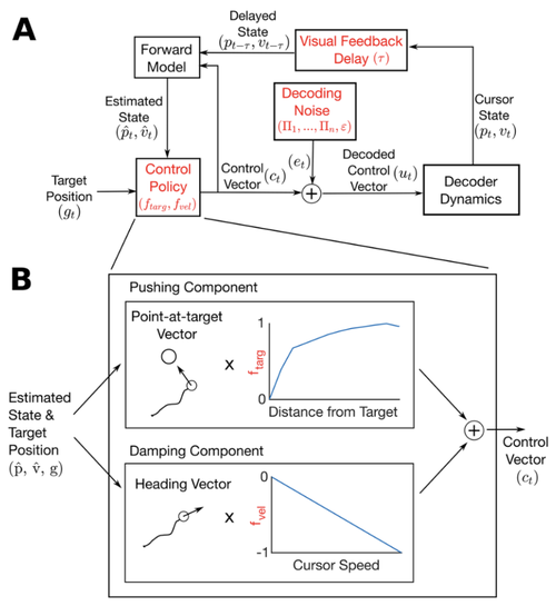 Principled BCI decoder design and parameter selection using a feedback control model