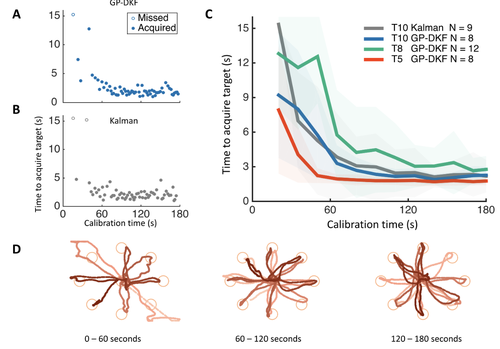Rapid calibration of an intracortical brain--computer interface for people with tetraplegia