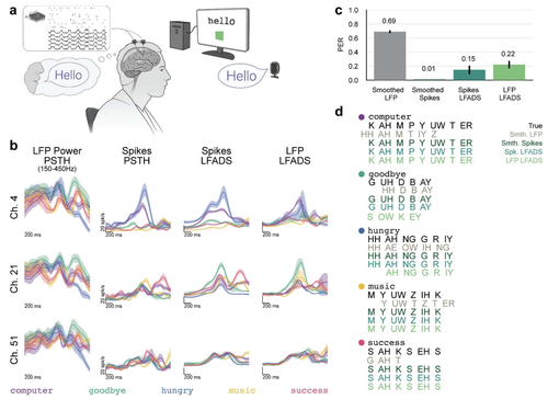 Reducing power requirements for high-accuracy decoding in iBCIs