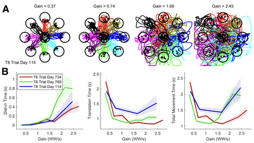 Signal-independent noise in intracortical brain--computer interfaces causes movement time properties inconsistent with Fitts’ law