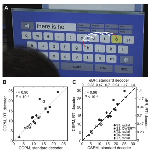 Virtual typing by people with tetraplegia using a self-calibrating intracortical brain-computer interface